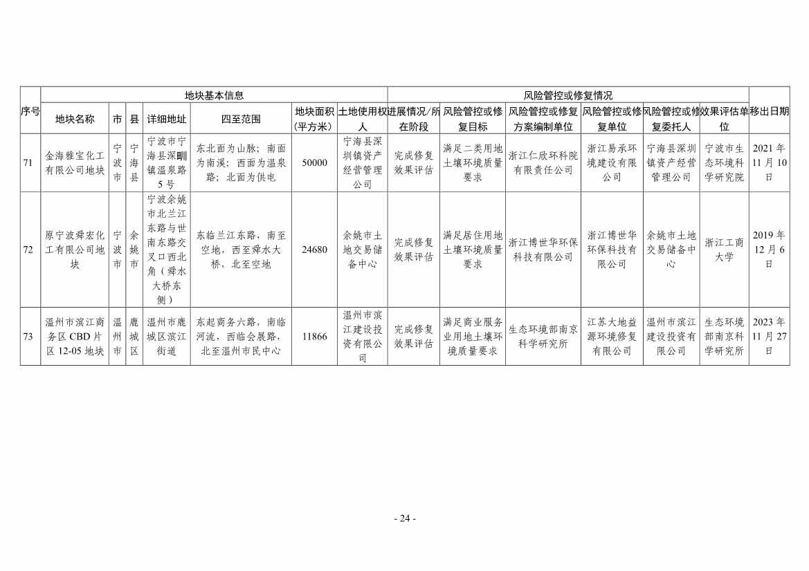 浙江省建设用地土壤污染风险管控和修复名录（2024年1月10日更新）(图48)