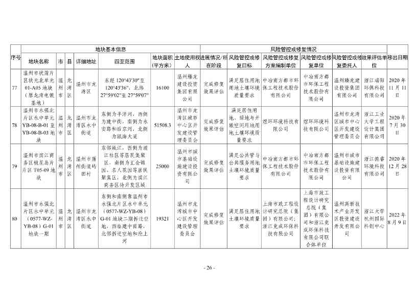 浙江省建设用地土壤污染风险管控和修复名录（2024年1月10日更新）(图50)