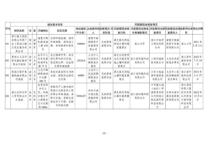 浙江省建设用地土壤污染风险管控和修复名录（2024年1月10日更新）(图57)