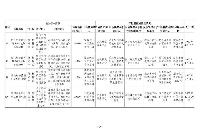 浙江省建设用地土壤污染风险管控和修复名录（2024年1月10日更新）(图56)