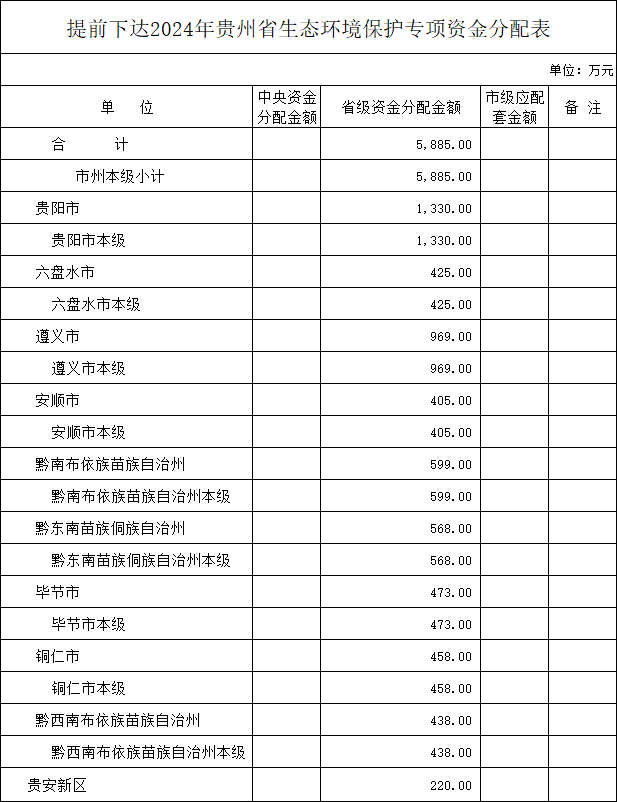 贵州省财政厅关于提前下达2024年贵州省生态环境保护专项资金的通知