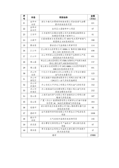 浙江省关于提前下达2024年中央大气、水、土壤污染防治资金和农村环境整治资金的通知(图2)