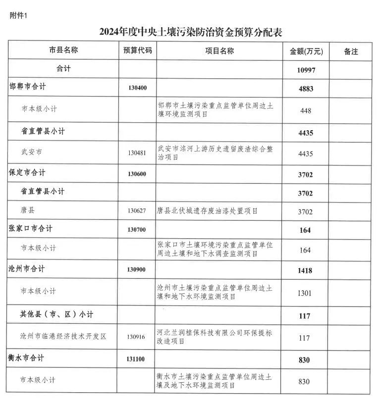 河北省财政厅提前下达2024年中央土壤污染防治资金！(图3)