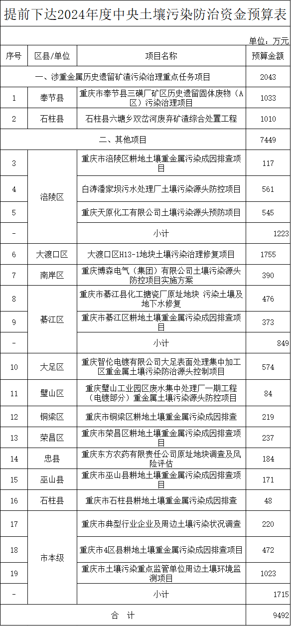 重庆市财政局关于提前下达2024年度中央土壤污染防治资金预算的通知