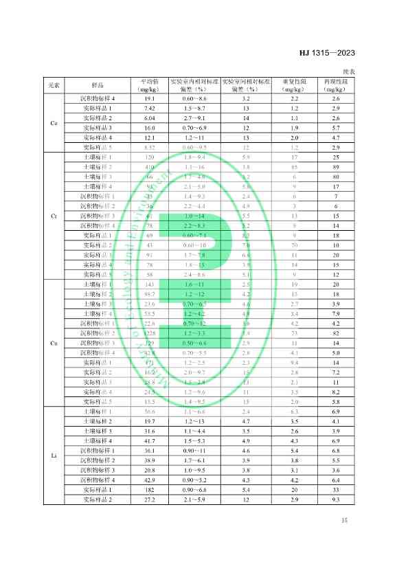 生态环境标准《土壤和沉积物 19种金属元素总量的测定 电感耦合等离子体质谱法（HJ 1315—2023）》发布！(图18)