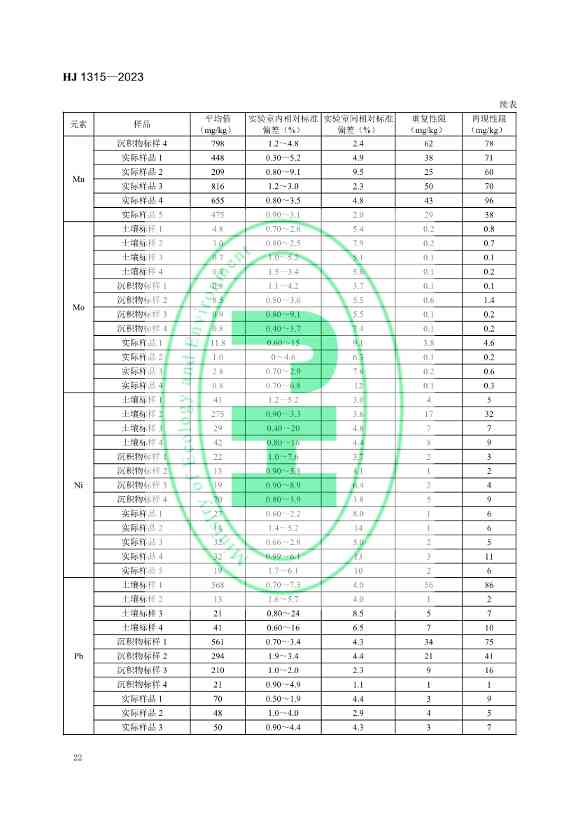 生态环境标准《土壤和沉积物 19种金属元素总量的测定 电感耦合等离子体质谱法（HJ 1315—2023）》发布！(图25)