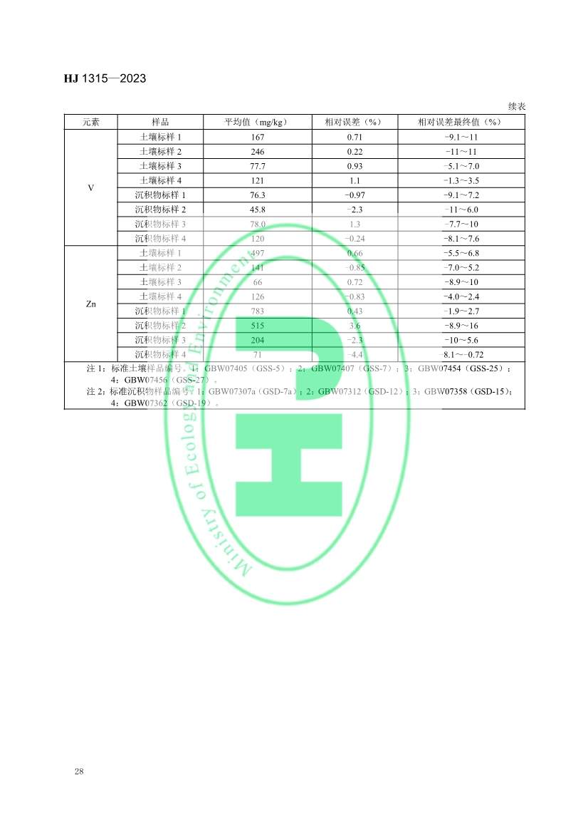 生态环境标准《土壤和沉积物 19种金属元素总量的测定 电感耦合等离子体质谱法（HJ 1315—2023）》发布！(图31)