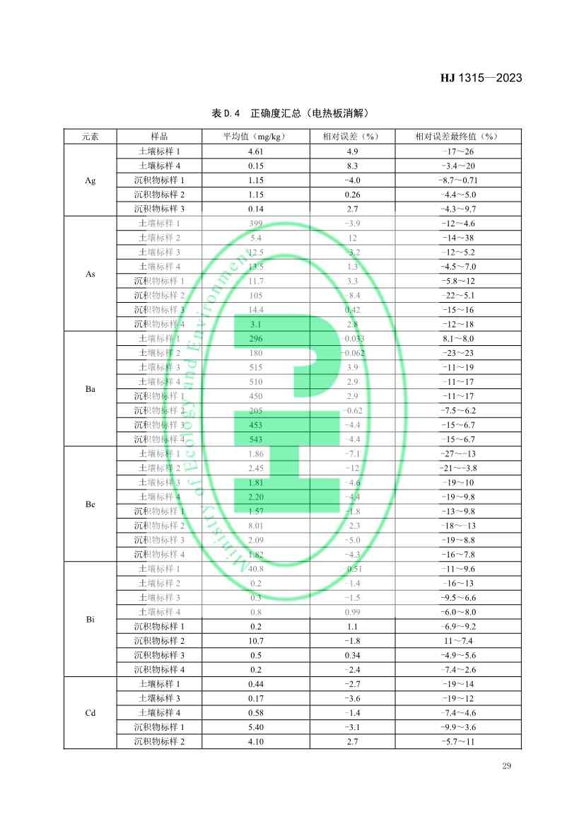 生态环境标准《土壤和沉积物 19种金属元素总量的测定 电感耦合等离子体质谱法（HJ 1315—2023）》发布！(图32)