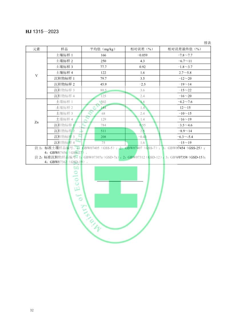 生态环境标准《土壤和沉积物 19种金属元素总量的测定 电感耦合等离子体质谱法（HJ 1315—2023）》发布！(图35)