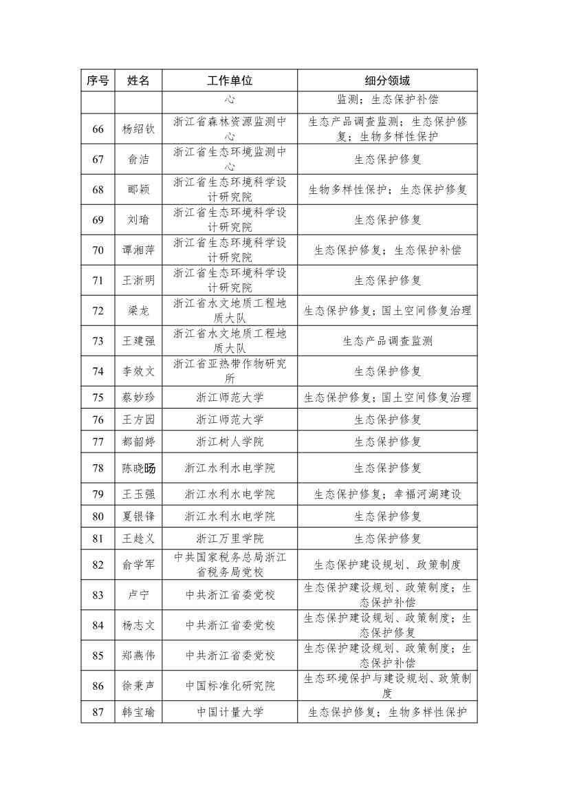 浙江省生态文明建设领域专家库名单（2023年版）公布！(图4)