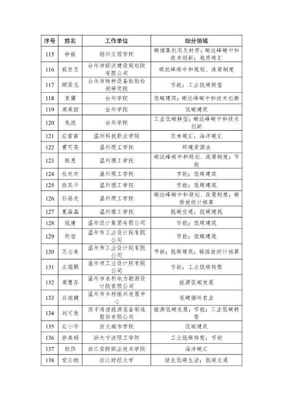 浙江省生态文明建设领域专家库名单（2023年版）公布！(图11)