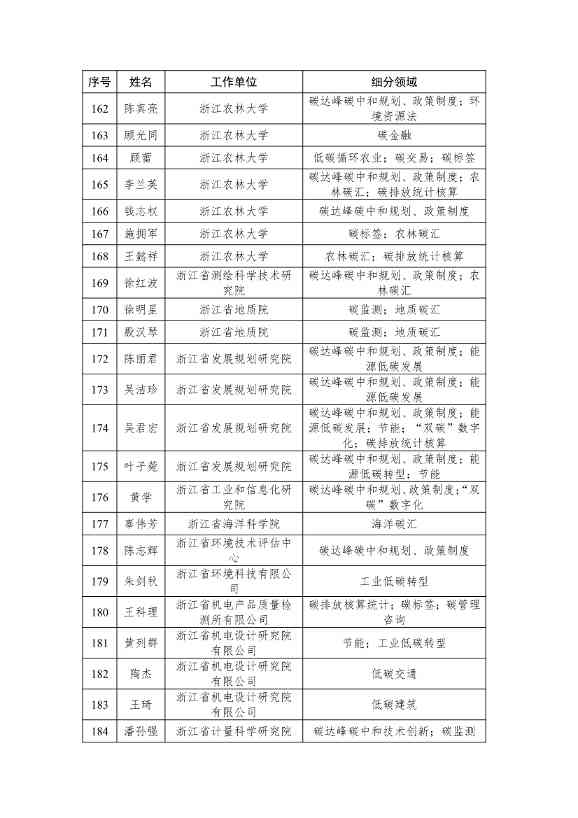 浙江省生态文明建设领域专家库名单（2023年版）公布！(图13)