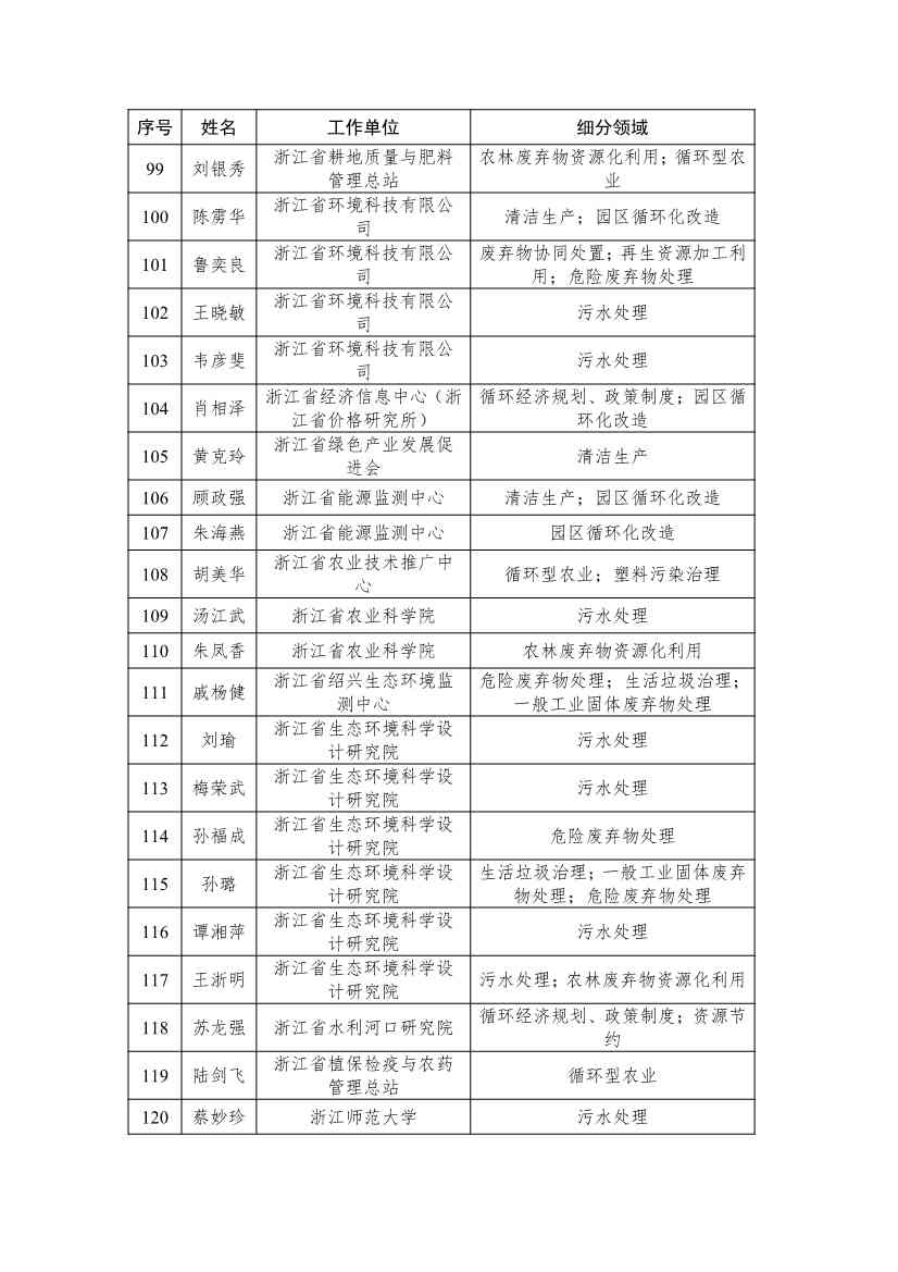 浙江省生态文明建设领域专家库名单（2023年版）公布！(图23)