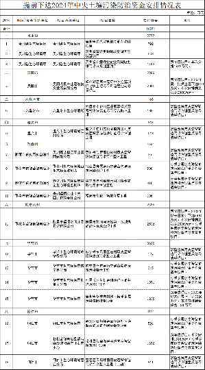 1.6371亿 贵州省财政厅提前下达2024年中央土壤污染防治资金预算