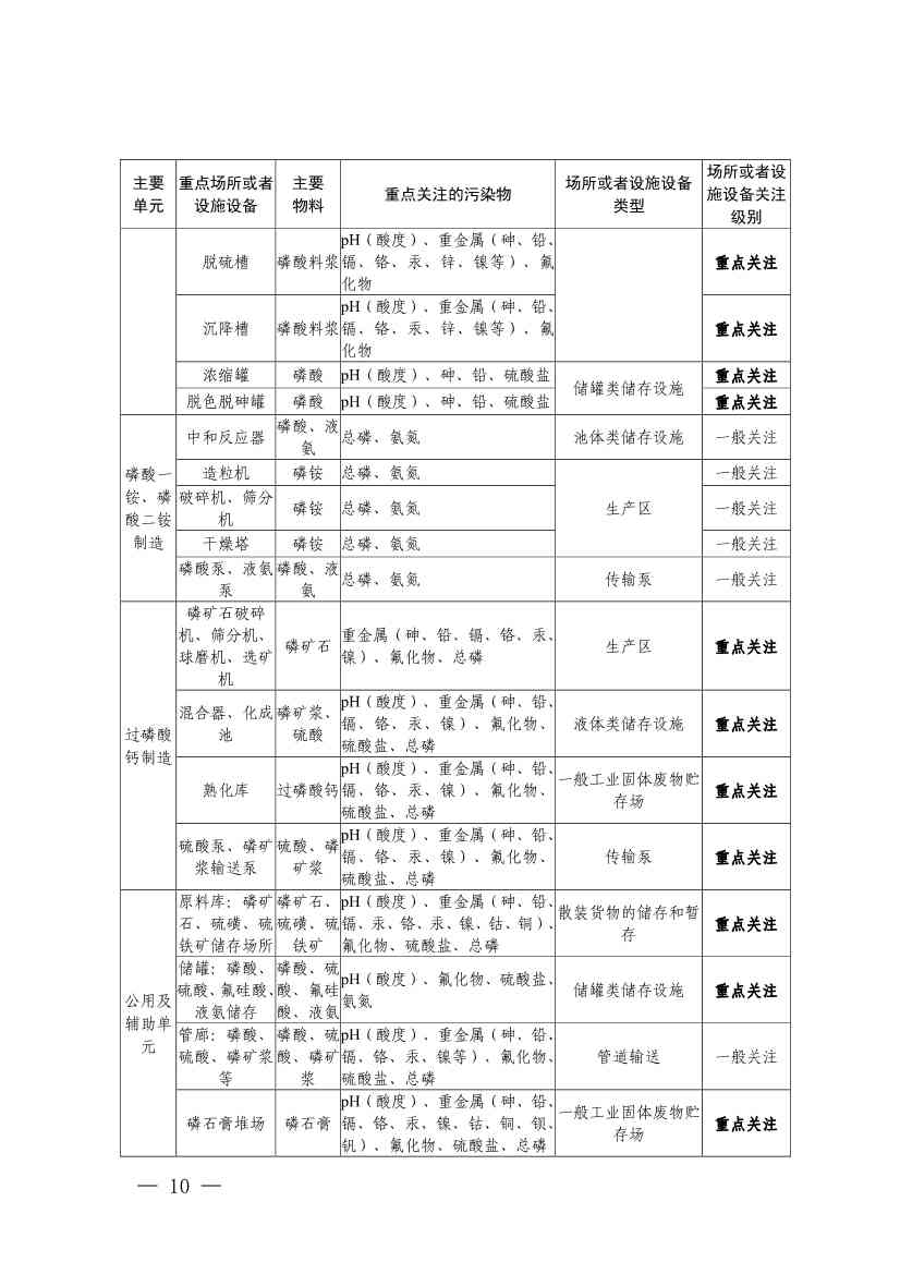 《四川省磷肥制造行业企业土壤污染隐患排查技术要点》等5个技术要点印发！(图8)