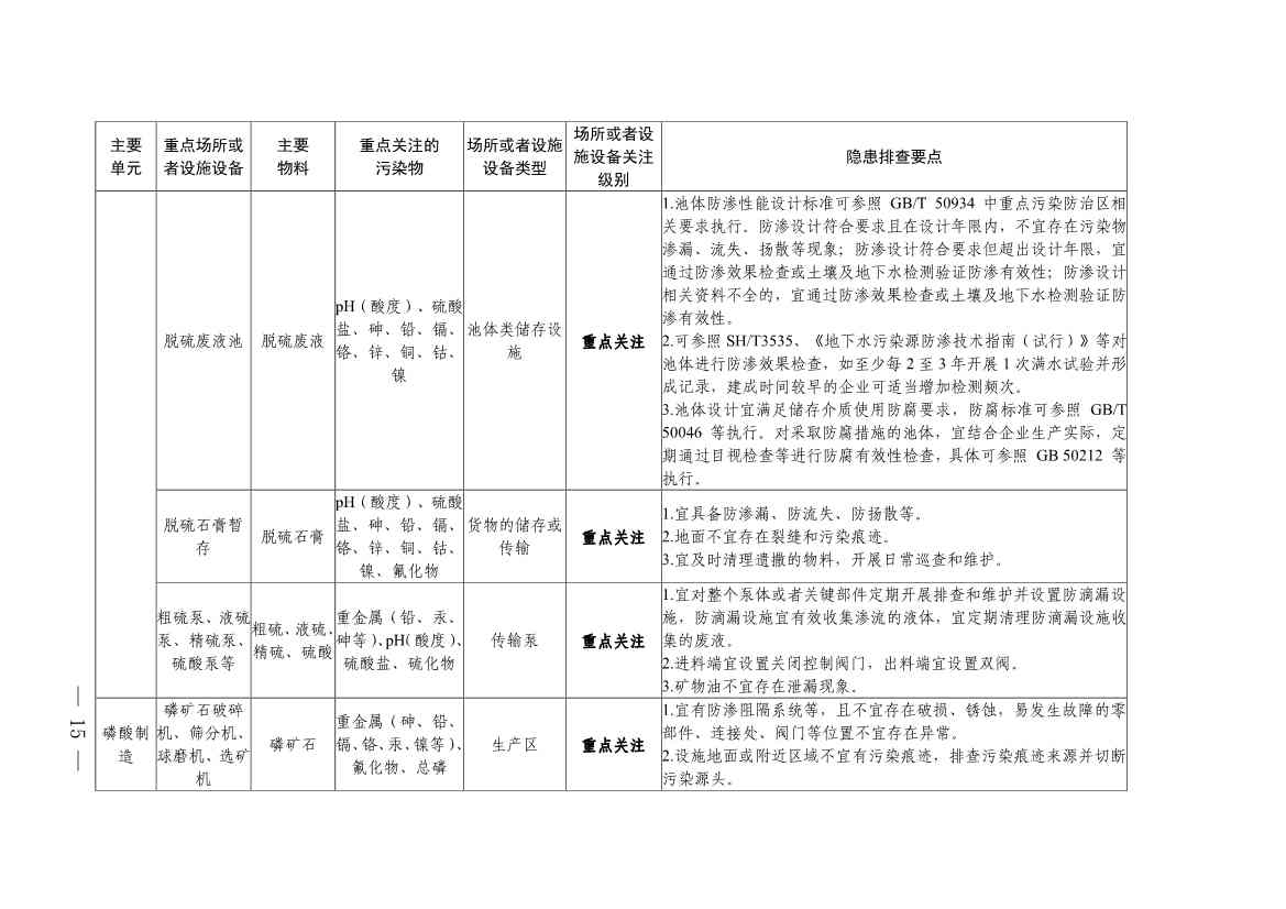 《四川省磷肥制造行业企业土壤污染隐患排查技术要点》等5个技术要点印发！(图13)