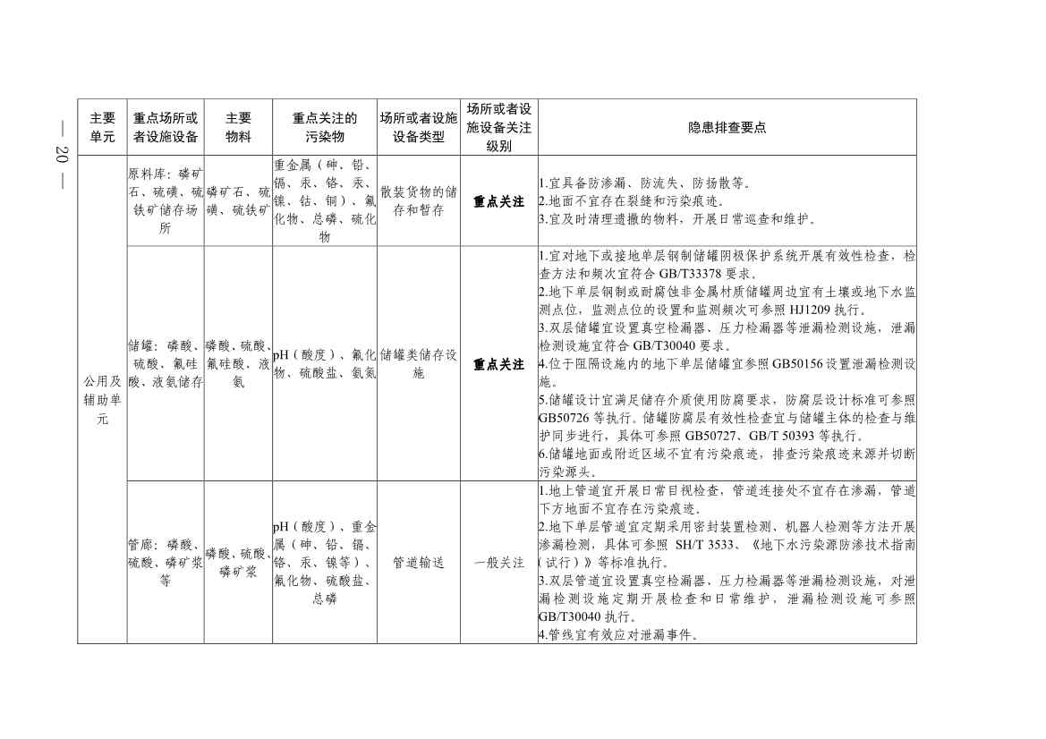 《四川省磷肥制造行业企业土壤污染隐患排查技术要点》等5个技术要点印发！(图18)