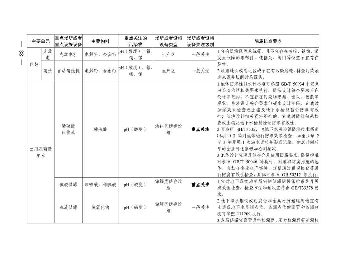 《四川省磷肥制造行业企业土壤污染隐患排查技术要点》等5个技术要点印发！(图36)
