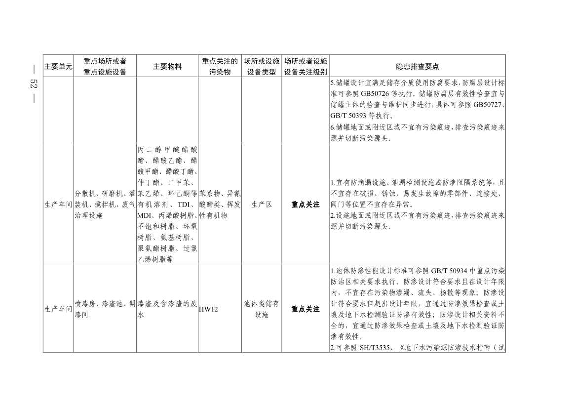 《四川省磷肥制造行业企业土壤污染隐患排查技术要点》等5个技术要点印发！(图50)
