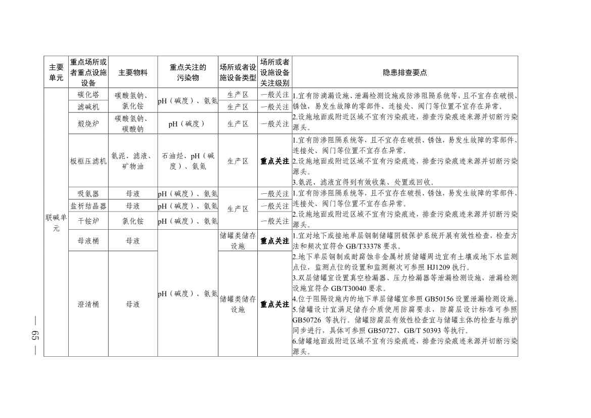 《四川省磷肥制造行业企业土壤污染隐患排查技术要点》等5个技术要点印发！(图63)
