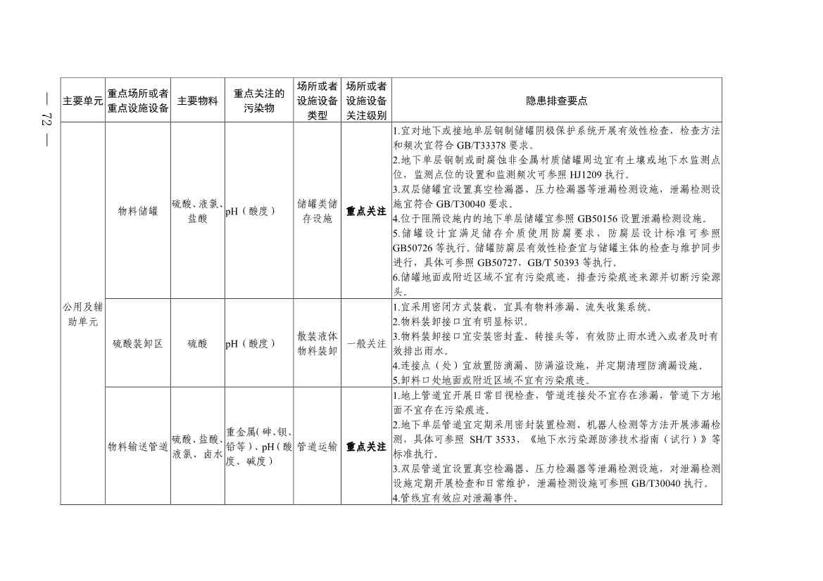 《四川省磷肥制造行业企业土壤污染隐患排查技术要点》等5个技术要点印发！(图70)