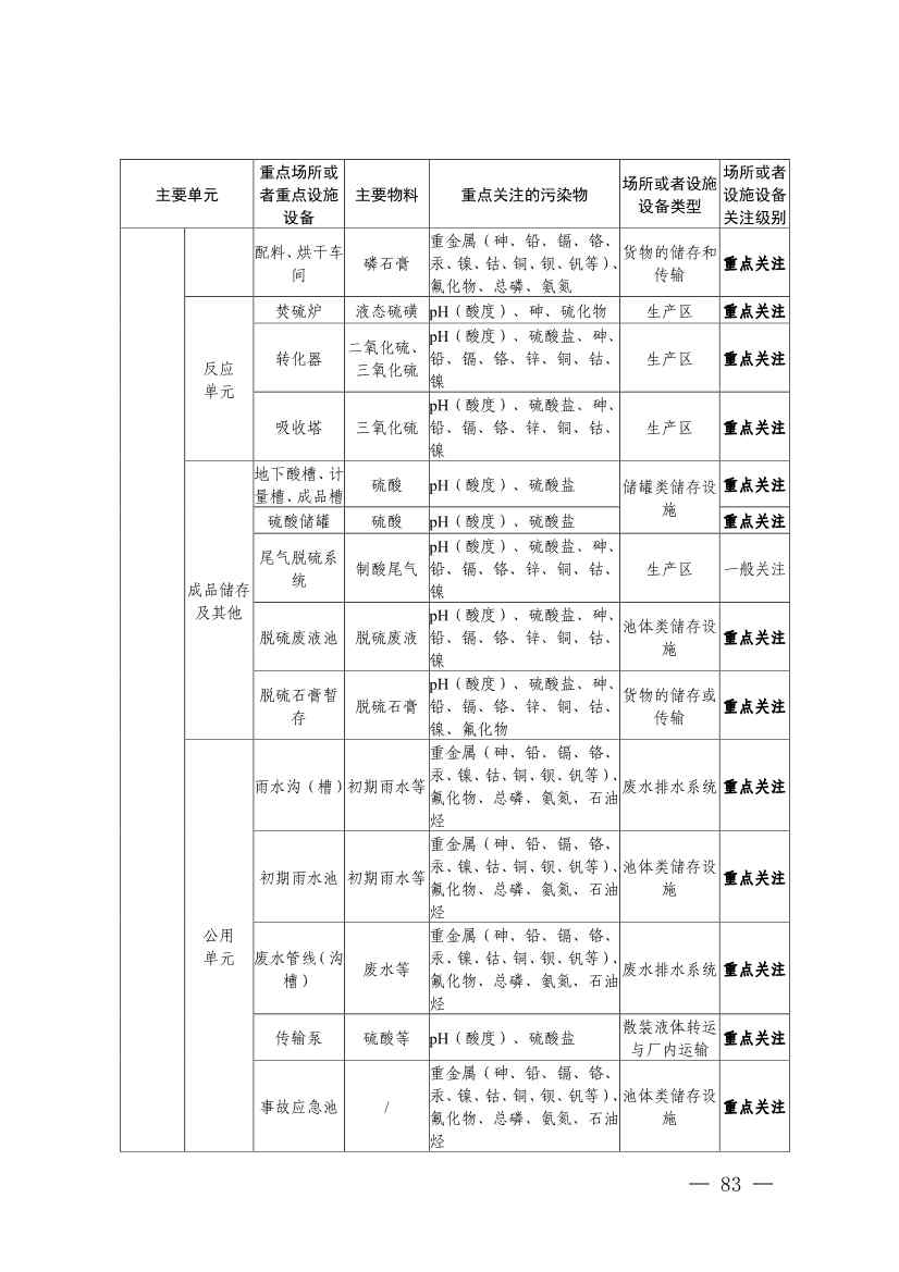 《四川省磷肥制造行业企业土壤污染隐患排查技术要点》等5个技术要点印发！(图81)