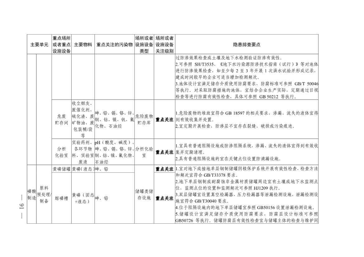 《四川省磷肥制造行业企业土壤污染隐患排查技术要点》等5个技术要点印发！(图89)