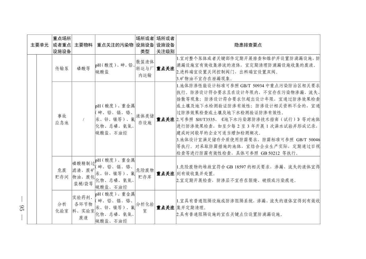《四川省磷肥制造行业企业土壤污染隐患排查技术要点》等5个技术要点印发！(图93)