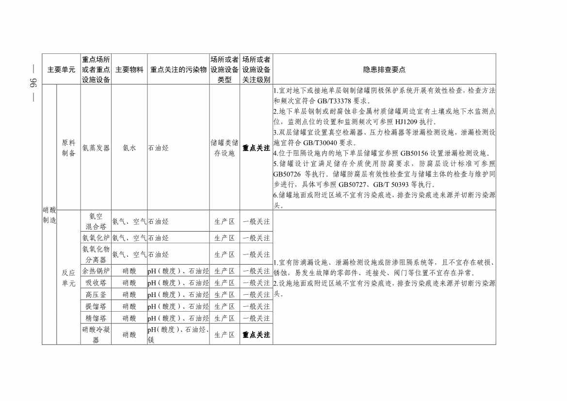 《四川省磷肥制造行业企业土壤污染隐患排查技术要点》等5个技术要点印发！(图94)