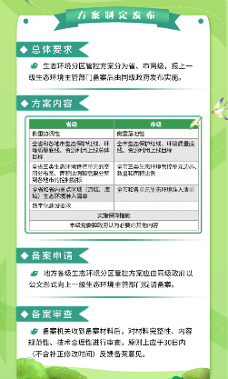 一图读懂《生态环境分区管控管理暂行规定》(图2)