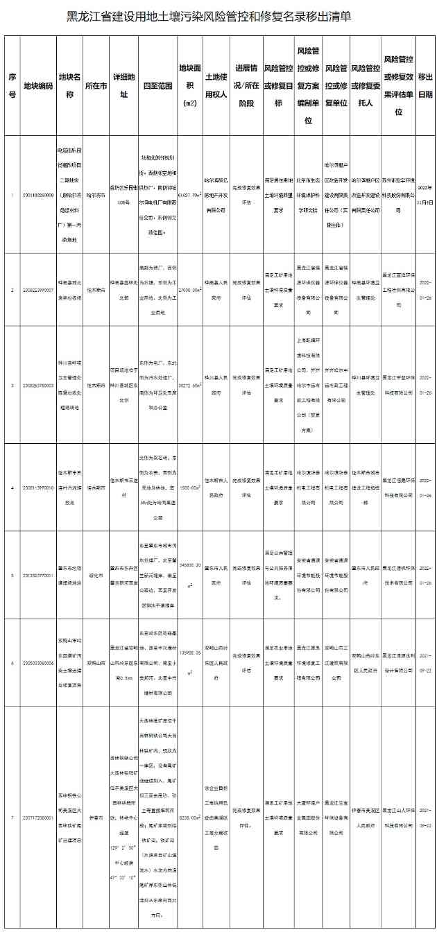2.jpg 《黑龙江省建设用地土壤污染风险管控和修复名录(2024年度)》印发(图2)