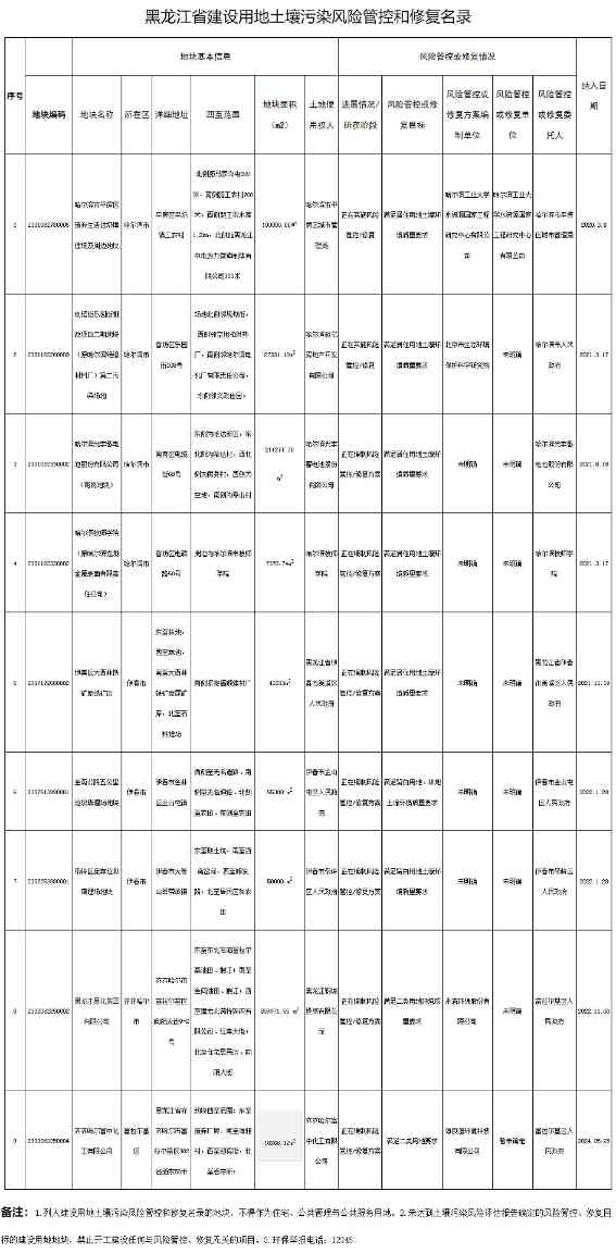 《黑龙江省建设用地土壤污染风险管控和修复名录（2024年度）》印发