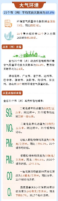 2023年生态环境如何？四川省生态环境状况公报发布(图2)