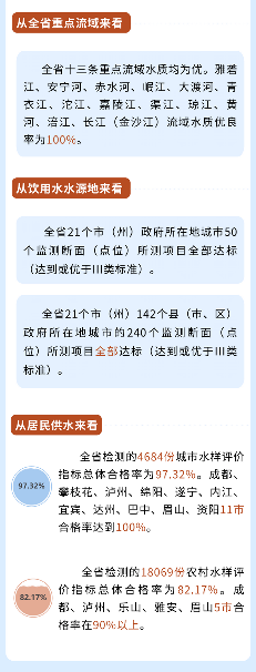 2023年生态环境如何？四川省生态环境状况公报发布(图4)