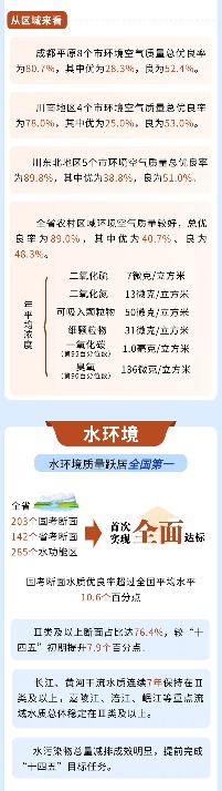 2023年生态环境如何？四川省生态环境状况公报发布(图3)