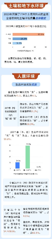 2023年生态环境如何？四川省生态环境状况公报发布(图5)