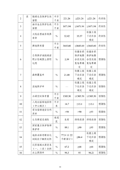 《连云港市国土空间生态保护和修复规划（2021-2035年）》公开征求意见(图19)