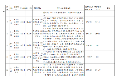 四川《2024年度省级生态环境保护项目储备库清单（第二批）》公布！(图7)