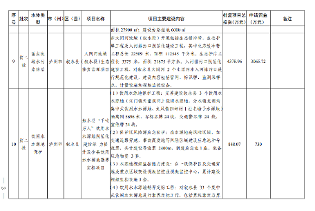 四川《2024年度省级生态环境保护项目储备库清单（第二批）》公布！(图4)