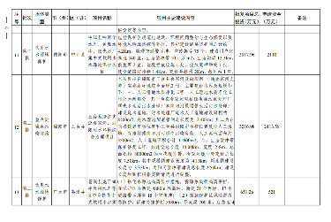 四川《2024年度省级生态环境保护项目储备库清单（第二批）》公布！(图5)