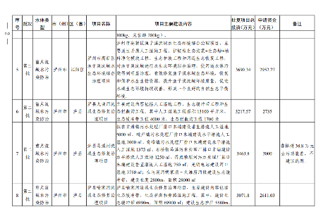 四川《2024年度省级生态环境保护项目储备库清单（第二批）》公布！(图3)