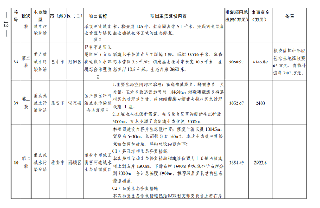 四川《2024年度省级生态环境保护项目储备库清单（第二批）》公布！(图13)