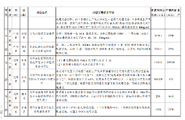 四川《2024年度省级生态环境保护项目储备库清单（第二批）》公布！(图24)