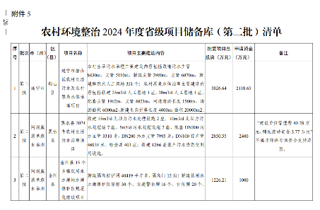 四川《2024年度省级生态环境保护项目储备库清单（第二批）》公布！(图27)