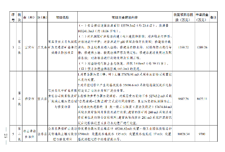四川《2024年度省级生态环境保护项目储备库清单（第二批）》公布！(图26)