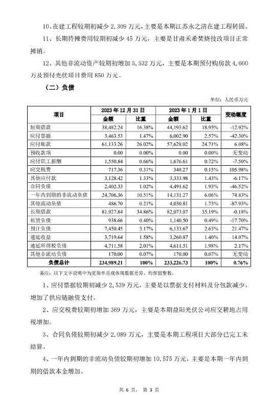 5.jpg 扭亏为盈 永清环保2023年净利润7984万!(图3)