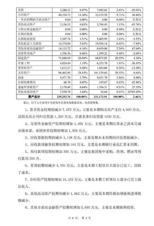4.jpg 扭亏为盈 永清环保2023年净利润7984万!(图2)