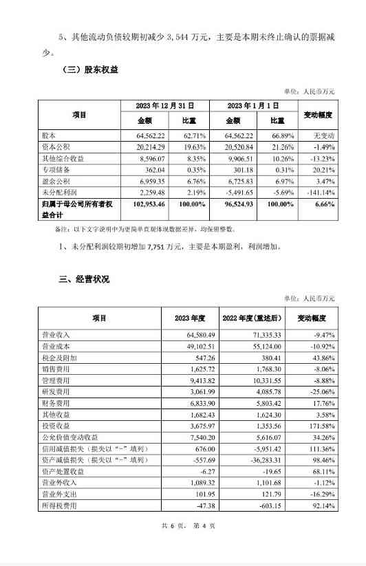 6.jpg 扭亏为盈 永清环保2023年净利润7984万!(图4)