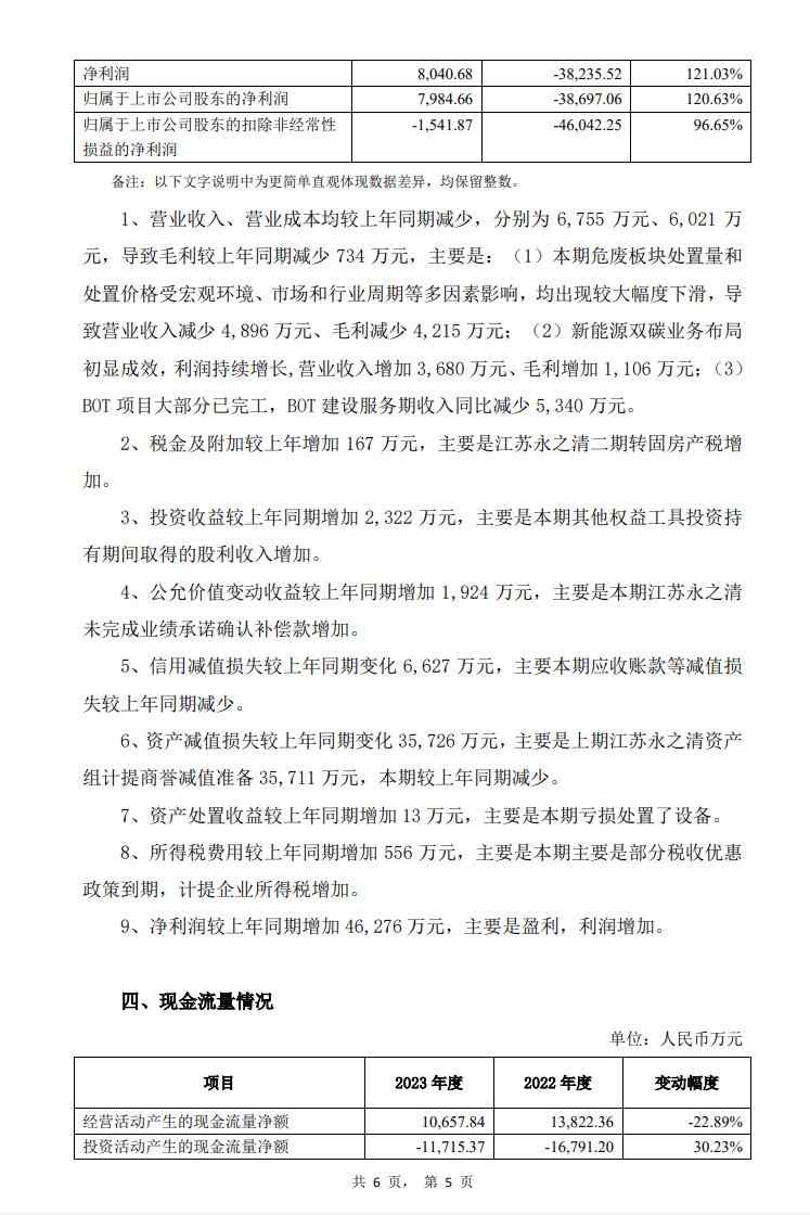 7.jpg 扭亏为盈 永清环保2023年净利润7984万!(图5)