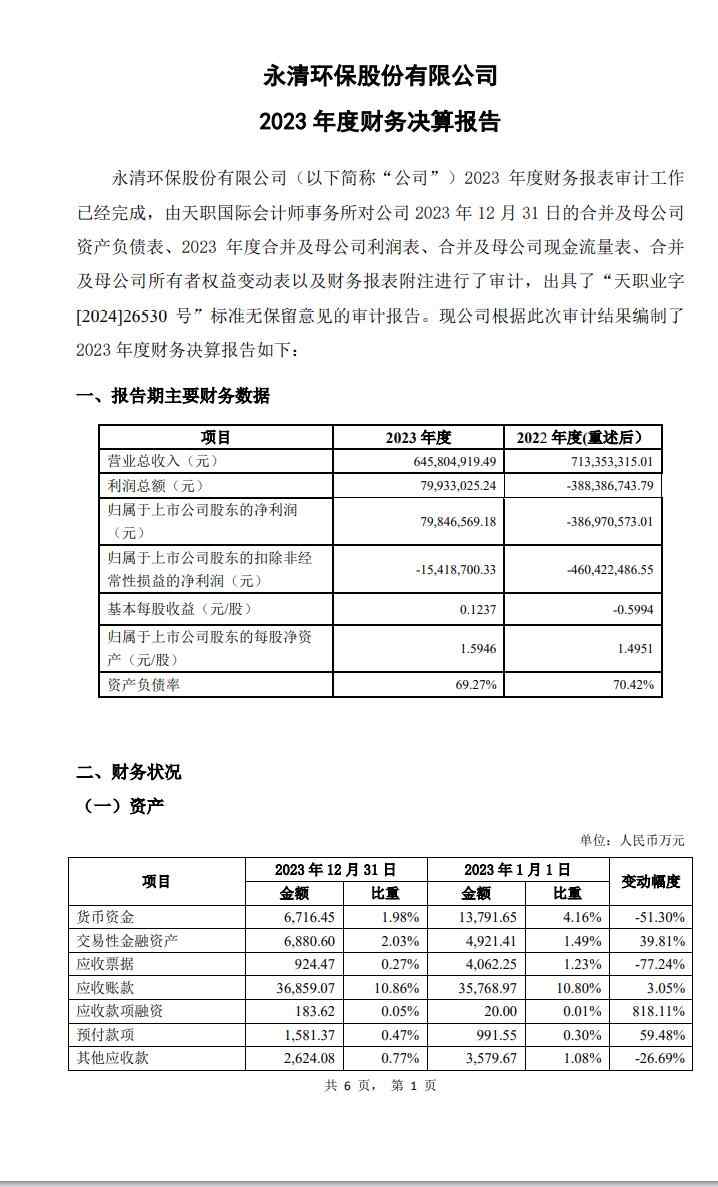 扭亏为盈 永清环保2023年净利润7984万！